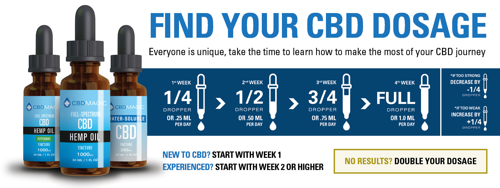 CBD Dosage Guide Canada